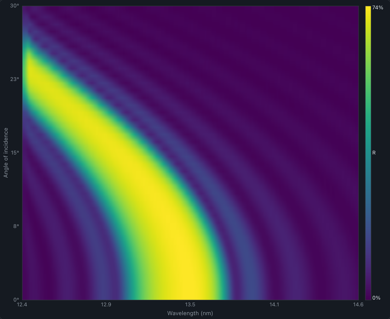 A wavelength-by-angle heatmap showing the Bragg reflectance peak shifting to shorter wavelength as the angle of incidence increases